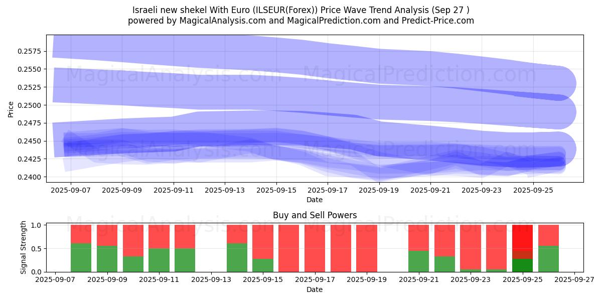  以色列新谢克尔兑欧元 (ILSEUR(Forex)) Support and Resistance area (26 Sep) 
