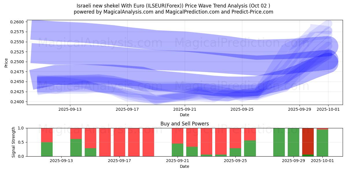  Israelsk ny shekel med euro (ILSEUR(Forex)) Support and Resistance area (01 Oct) 