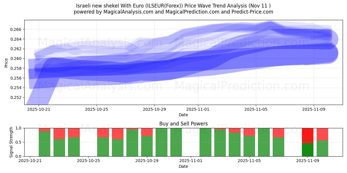  Новый израильский шекель с евро (ILSEUR(Forex)) Support and Resistance area (10 Nov) 