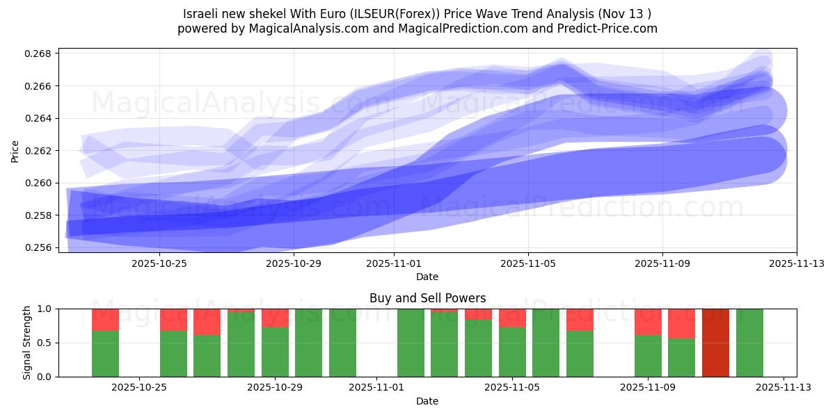  الشيكل الإسرائيلي الجديد مع اليورو (ILSEUR(Forex)) Support and Resistance area (12 Nov) 