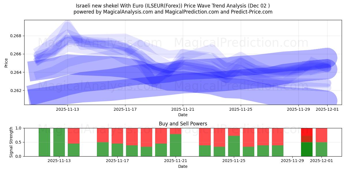  Новый израильский шекель с евро (ILSEUR(Forex)) Support and Resistance area (01 Dec) 