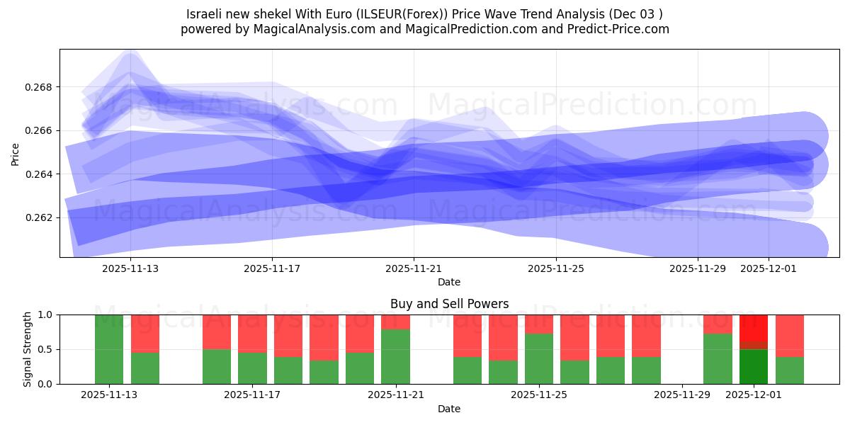  Israeli new shekel With Euro (ILSEUR(Forex)) Support and Resistance area (02 Dec) 