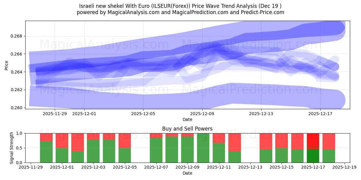  Nuovo siclo israeliano con l'euro (ILSEUR(Forex)) Support and Resistance area (18 Dec) 