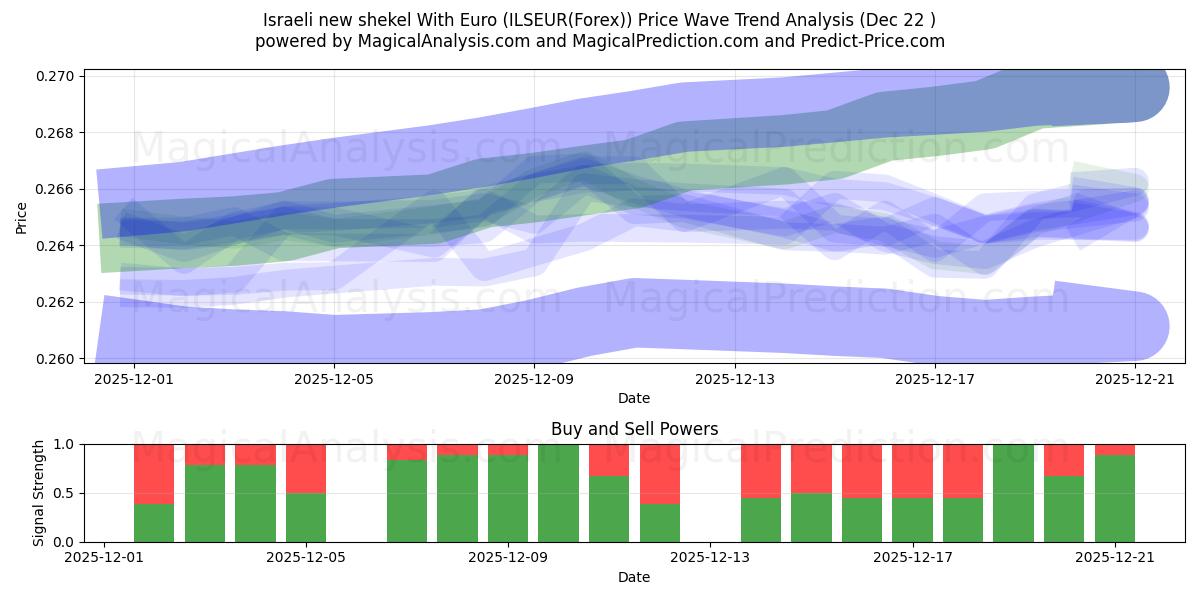  Nouveau shekel israélien avec euro (ILSEUR(Forex)) Support and Resistance area (21 Dec) 