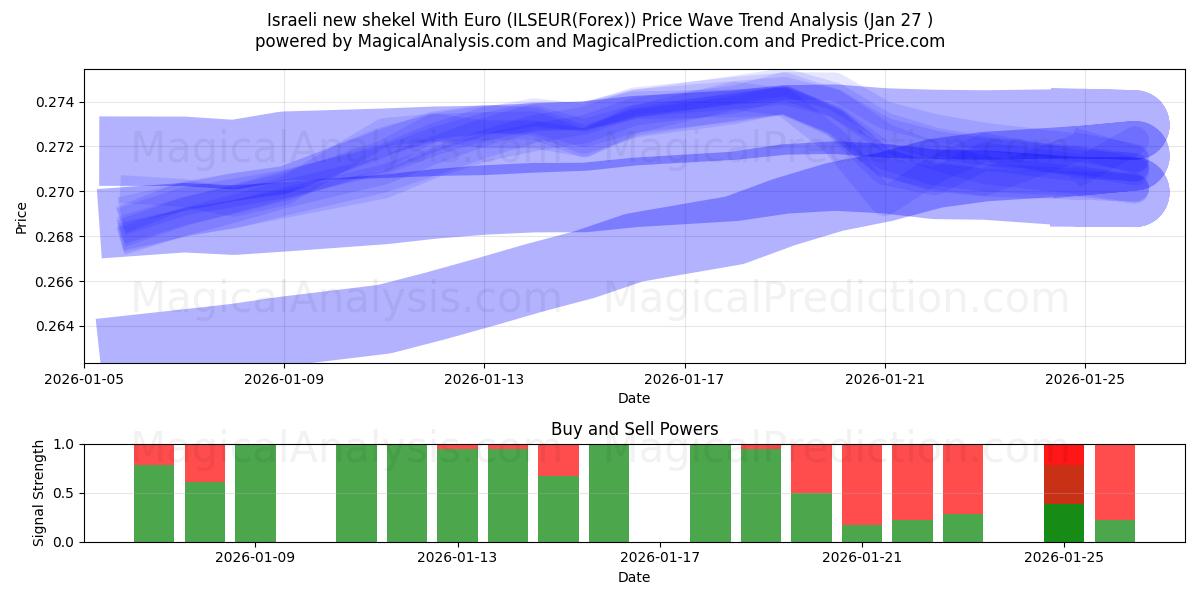 Israelisk ny shekel med euro (ILSEUR(Forex)) Support and Resistance area (26 Jan) 