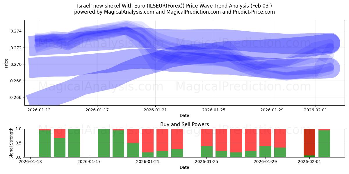  Israelsk ny shekel med euro (ILSEUR(Forex)) Support and Resistance area (02 Feb) 