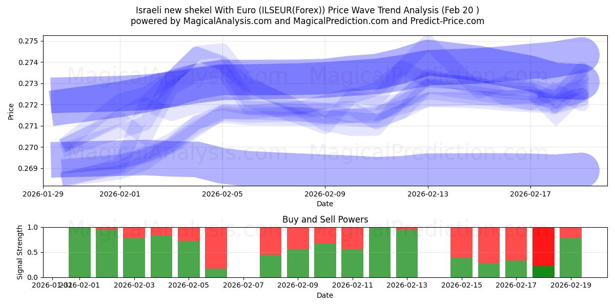  الشيكل الإسرائيلي الجديد مع اليورو (ILSEUR(Forex)) Support and Resistance area (19 Feb) 