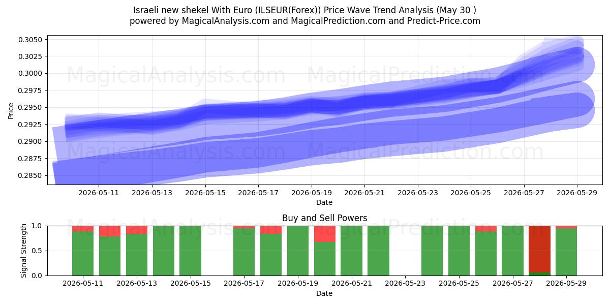  شیکل جدید اسرائیل با یورو (ILSEUR(Forex)) Support and Resistance area (29 May) 