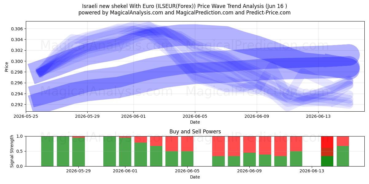  الشيكل الإسرائيلي الجديد مع اليورو (ILSEUR(Forex)) Support and Resistance area (03 Jun) 