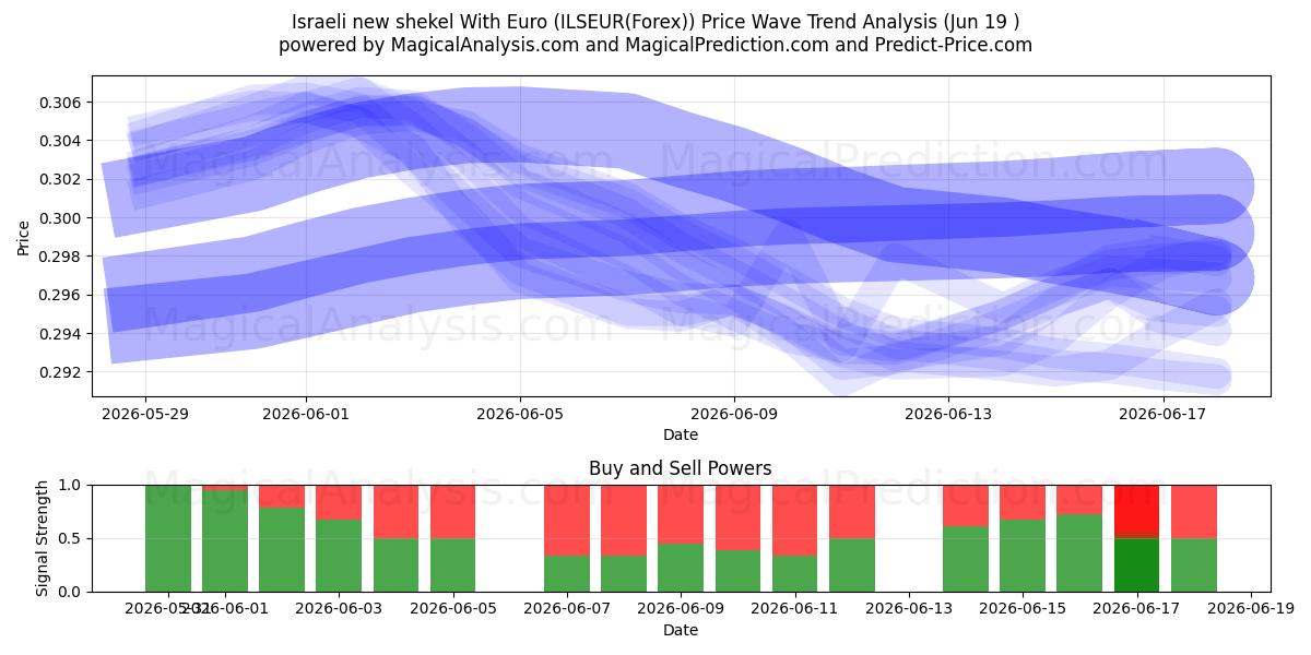  Israelischer neuer Schekel mit Euro (ILSEUR(Forex)) Support and Resistance area (18 Jun) 