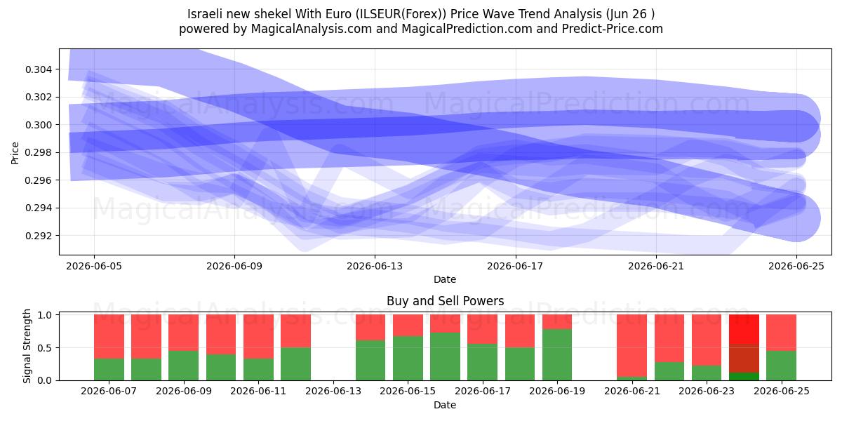  Israelin uusi shekeli Eurolla (ILSEUR(Forex)) Support and Resistance area (24 Jun) 