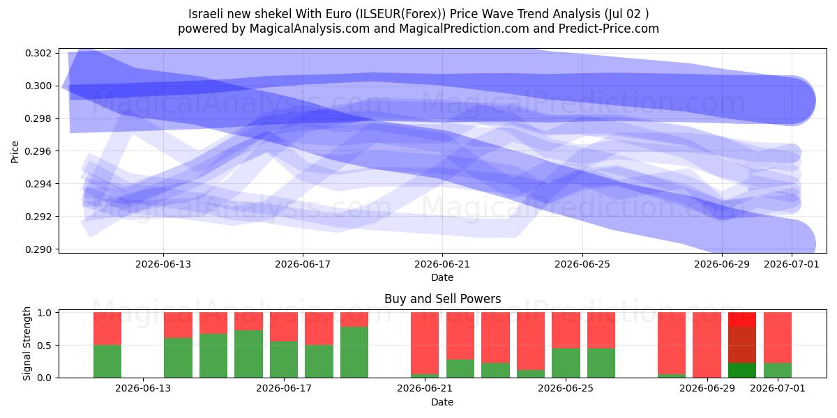  شیکل جدید اسرائیل با یورو (ILSEUR(Forex)) Support and Resistance area (01 Jul) 