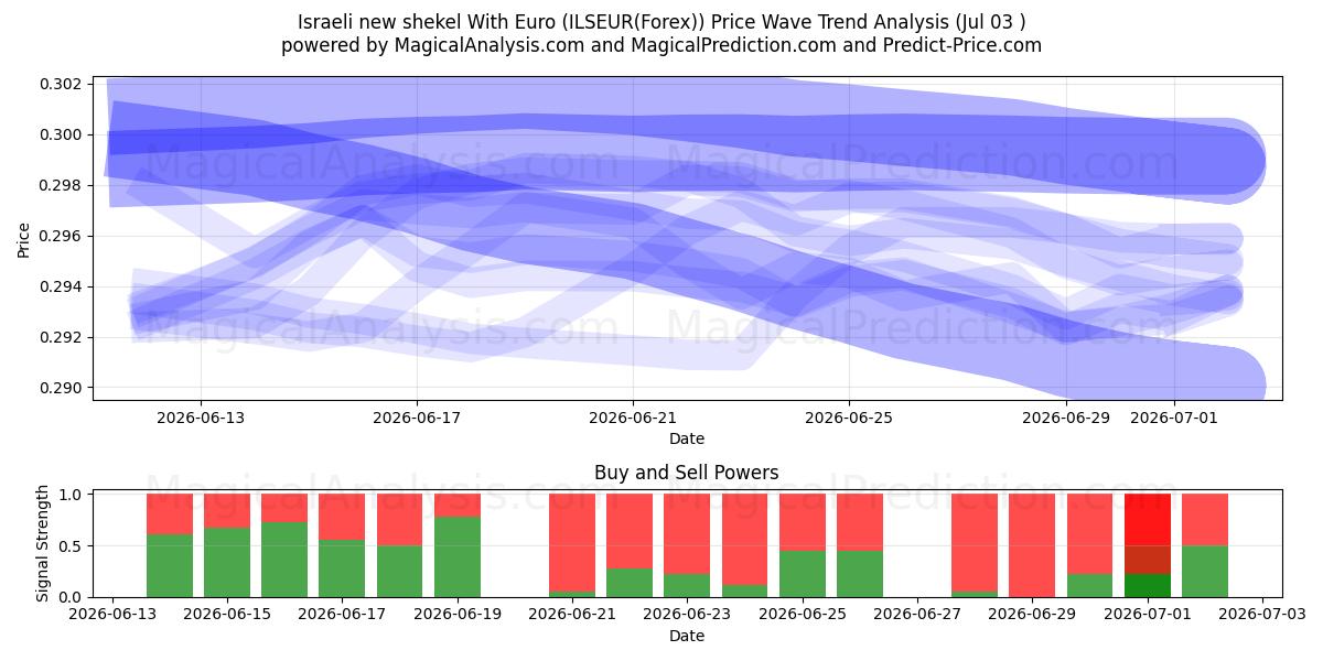  الشيكل الإسرائيلي الجديد مع اليورو (ILSEUR(Forex)) Support and Resistance area (02 Jul) 