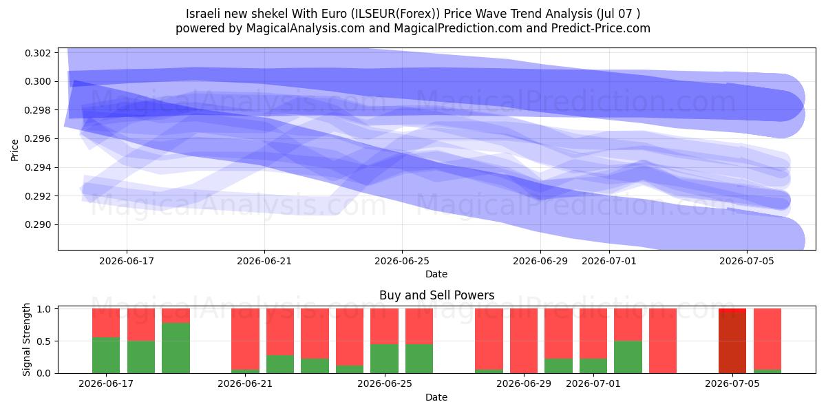  Israëlische nieuwe sjekel met euro (ILSEUR(Forex)) Support and Resistance area (06 Jul) 
