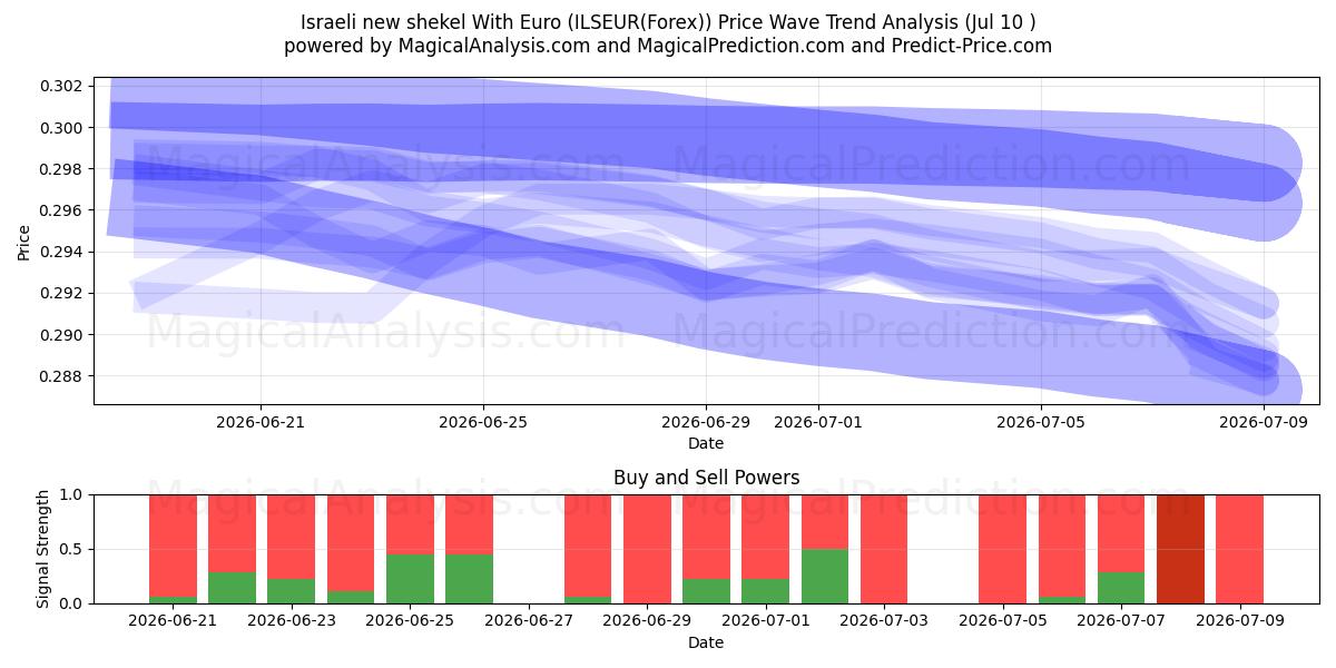  Israelischer neuer Schekel mit Euro (ILSEUR(Forex)) Support and Resistance area (09 Jul) 