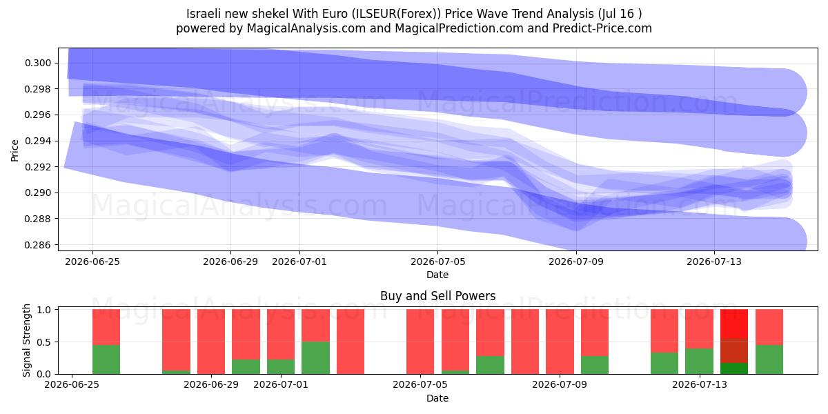  Israelin uusi shekeli Eurolla (ILSEUR(Forex)) Support and Resistance area (14 Jul) 