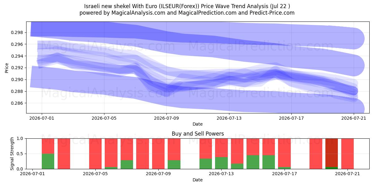  Nuovo siclo israeliano con l'euro (ILSEUR(Forex)) Support and Resistance area (21 Jul) 