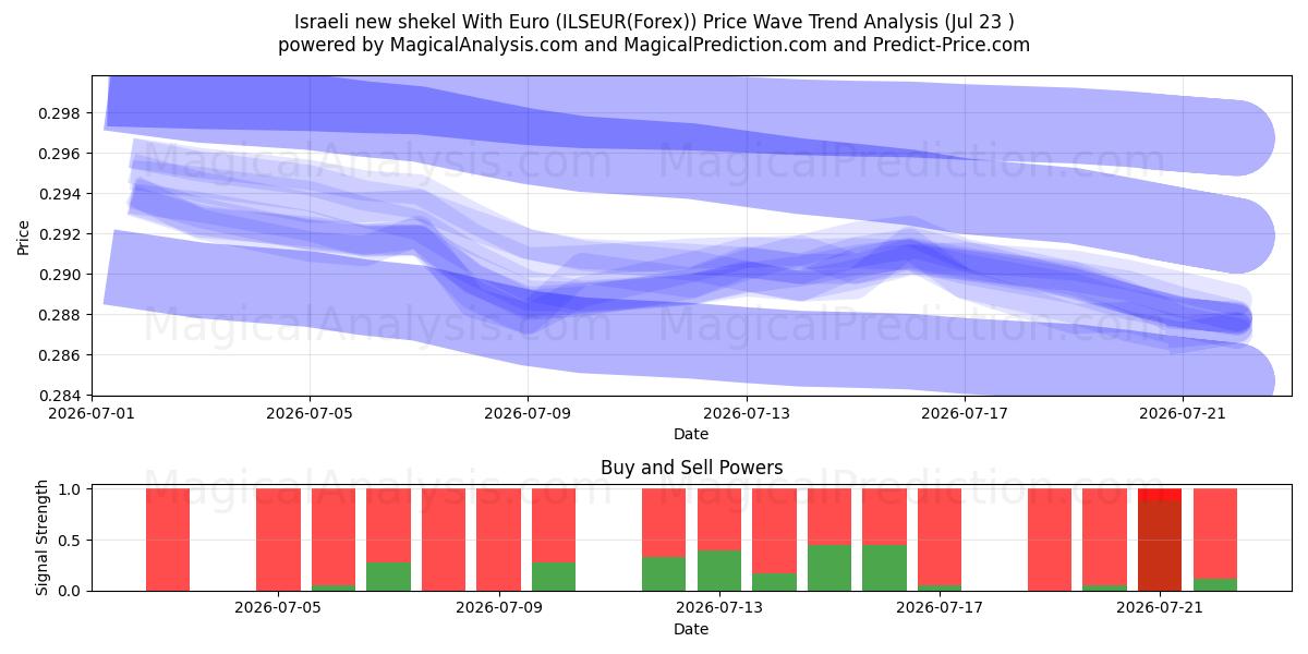  شیکل جدید اسرائیل با یورو (ILSEUR(Forex)) Support and Resistance area (22 Jul) 