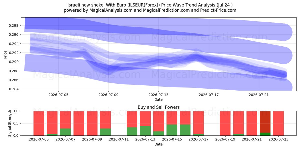  Novo shekel israelense com euro (ILSEUR(Forex)) Support and Resistance area (23 Jul) 