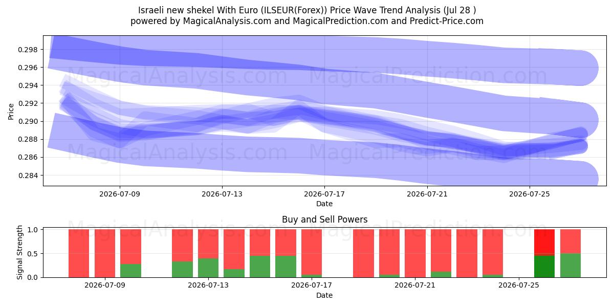  以色列新谢克尔兑欧元 (ILSEUR(Forex)) Support and Resistance area (27 Jul) 