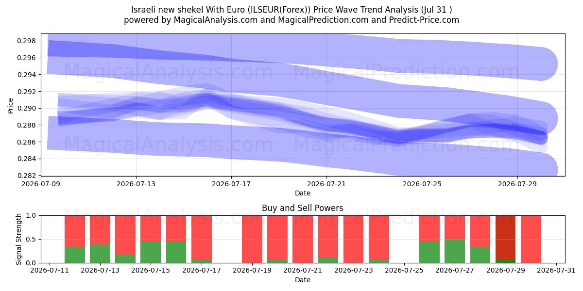  Israelsk ny shekel med euro (ILSEUR(Forex)) Support and Resistance area (30 Jul) 