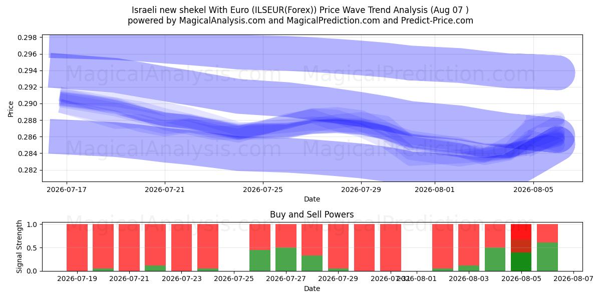  Israelin uusi shekeli Eurolla (ILSEUR(Forex)) Support and Resistance area (06 Aug) 