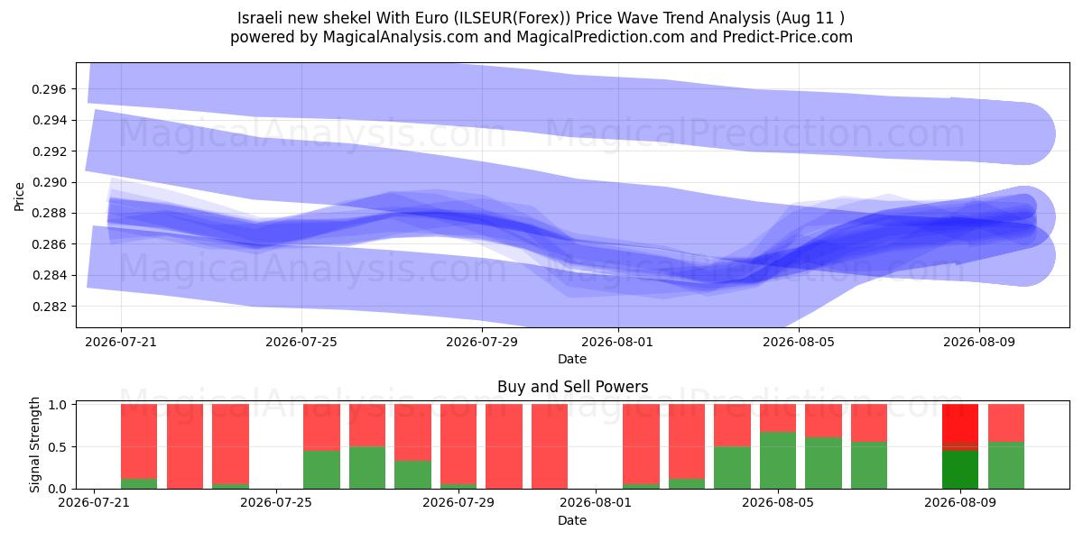  Israelsk ny shekel med euro (ILSEUR(Forex)) Support and Resistance area (10 Aug) 