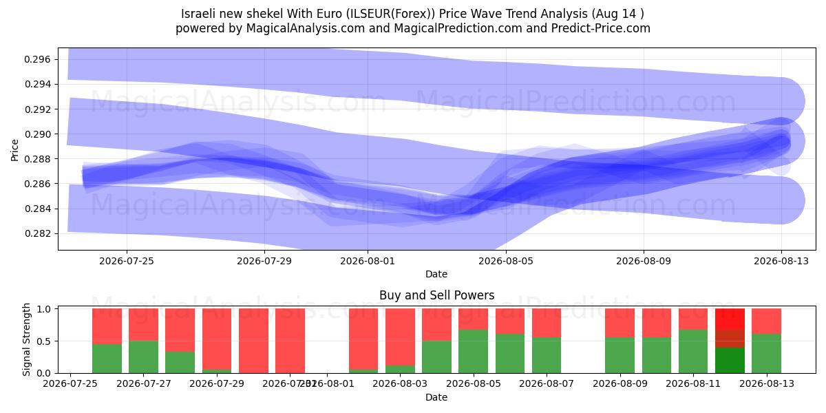  شیکل جدید اسرائیل با یورو (ILSEUR(Forex)) Support and Resistance area (13 Aug) 