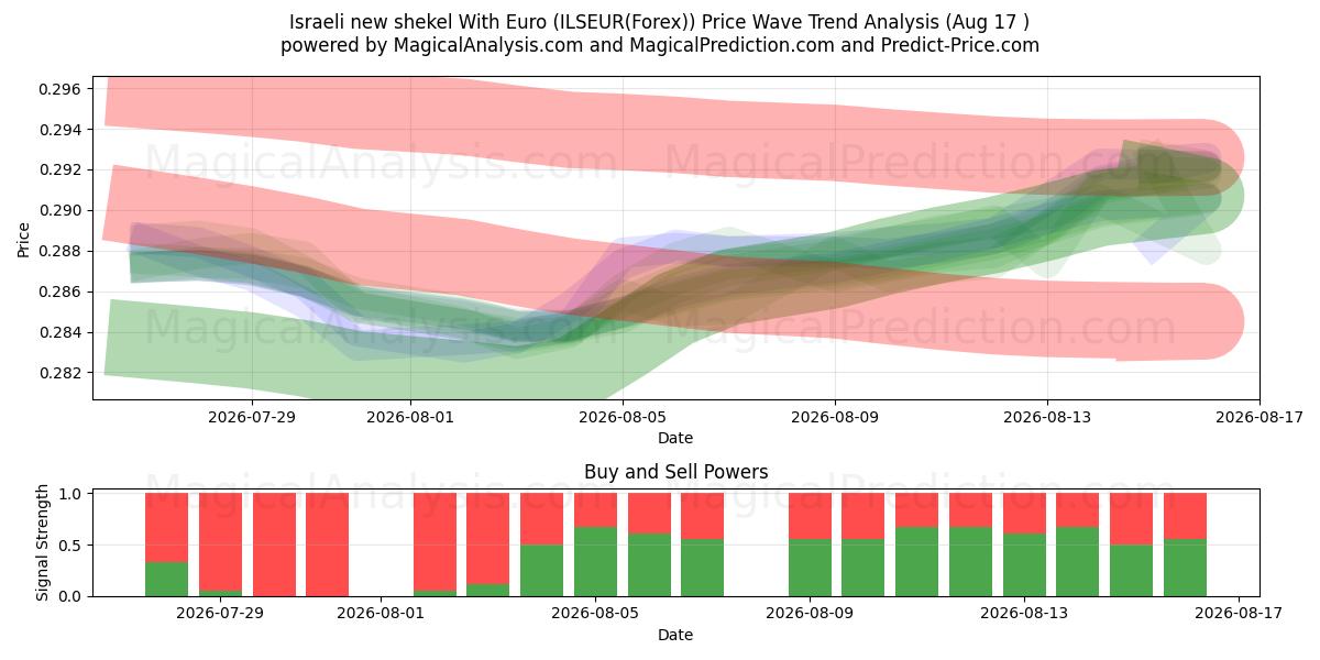  Novo shekel israelense com euro (ILSEUR(Forex)) Support and Resistance area (16 Aug) 