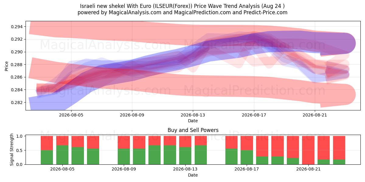  Israeli new shekel With Euro (ILSEUR(Forex)) Support and Resistance area (23 Aug) 