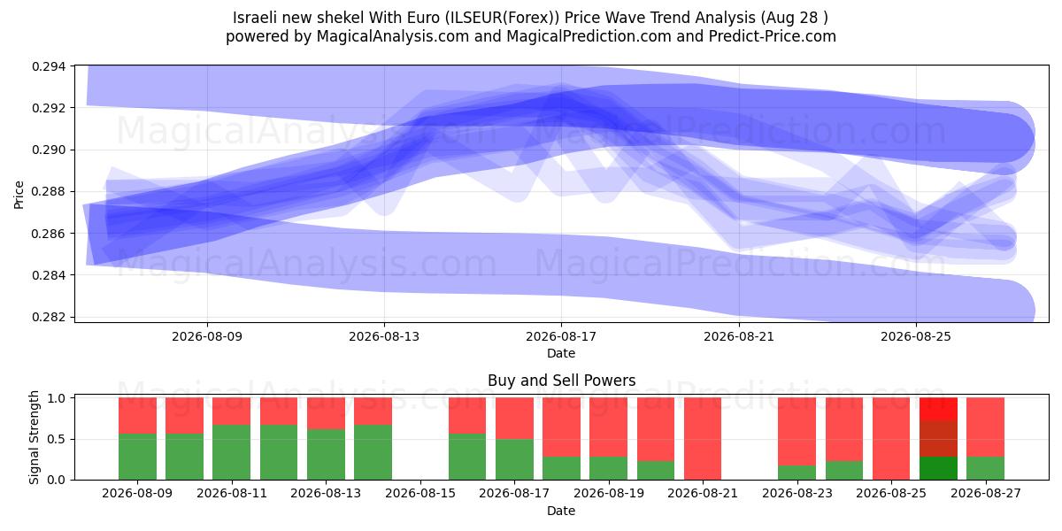 Israelin uusi shekeli Eurolla (ILSEUR(Forex)) Support and Resistance area (27 Aug) 