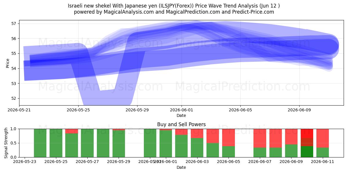  イスラエル新シェケル 日本円の場合 (ILSJPY(Forex)) Support and Resistance area (11 Jun) 