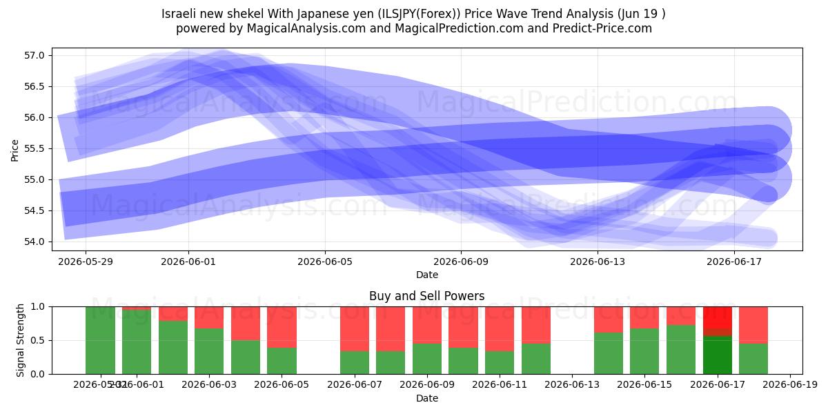  Israelsk ny shekel med japanske yen (ILSJPY(Forex)) Support and Resistance area (18 Jun) 