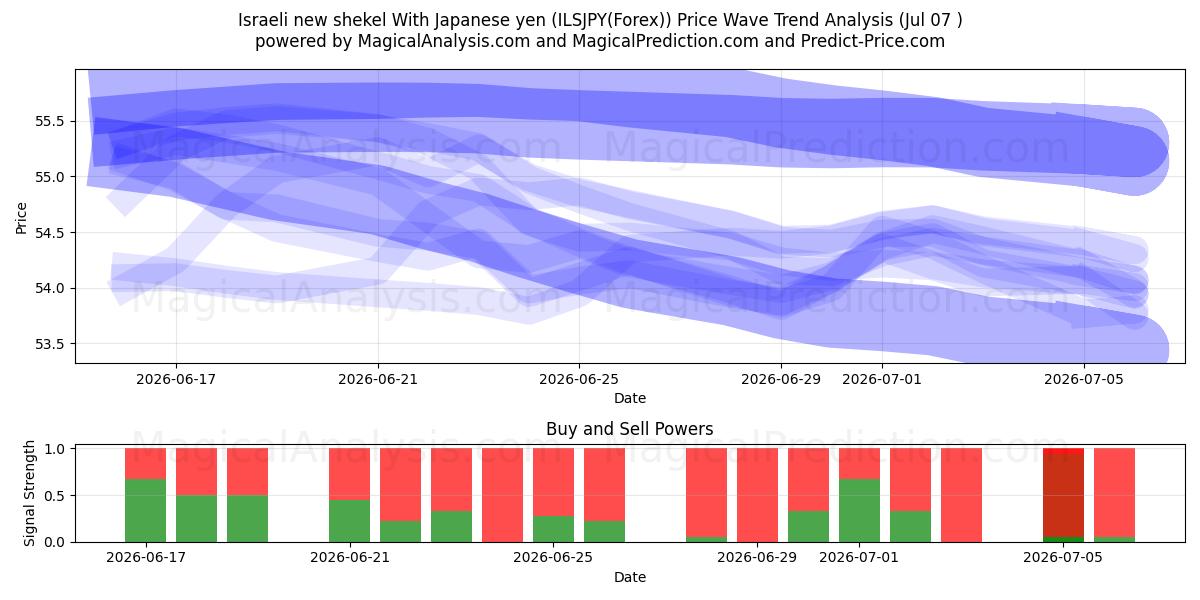  Israelsk ny shekel med japansk yen (ILSJPY(Forex)) Support and Resistance area (06 Jul) 