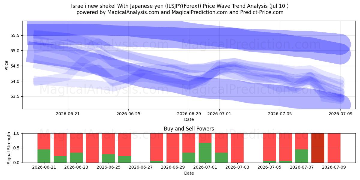  Israelsk ny shekel med japanske yen (ILSJPY(Forex)) Support and Resistance area (09 Jul) 