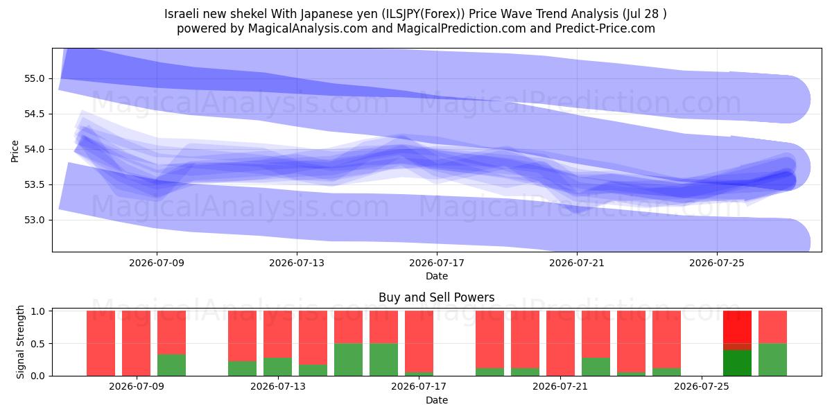  イスラエル新シェケル 日本円の場合 (ILSJPY(Forex)) Support and Resistance area (27 Jul) 