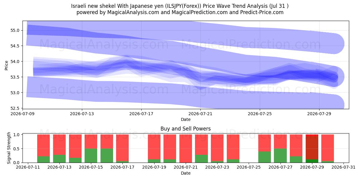  Israelsk ny shekel med japanske yen (ILSJPY(Forex)) Support and Resistance area (30 Jul) 