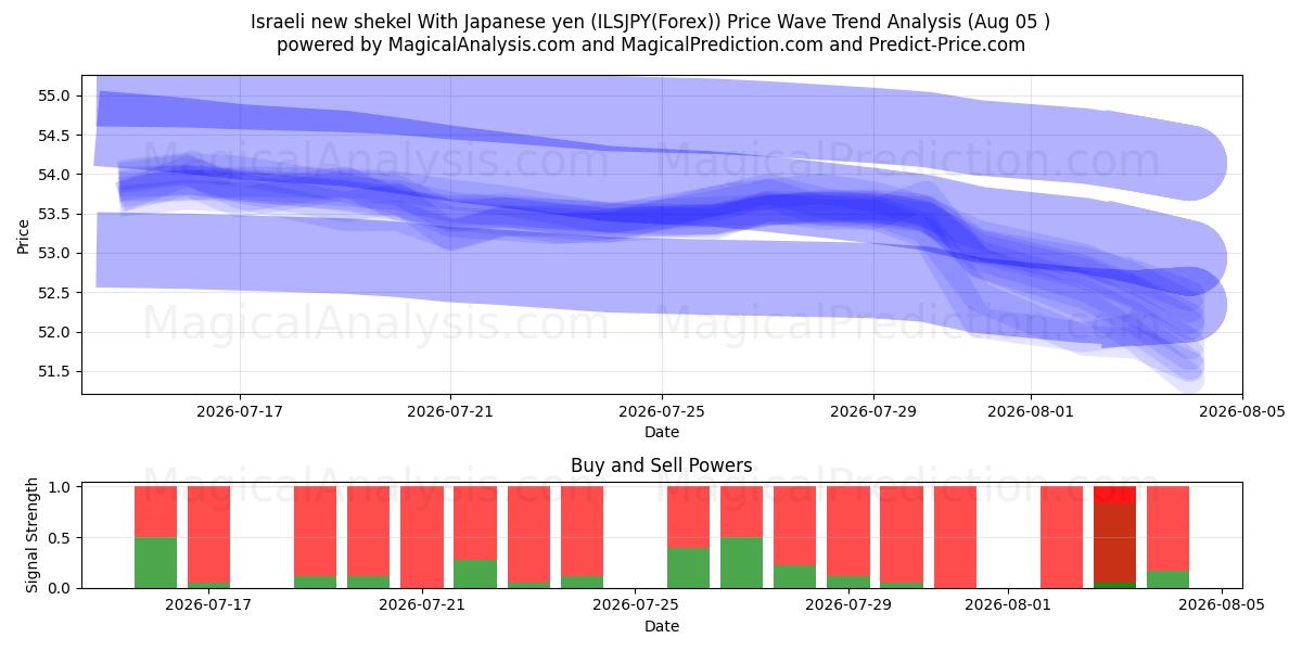  شیکل جدید اسرائیل با ین ژاپن (ILSJPY(Forex)) Support and Resistance area (02 Aug) 
