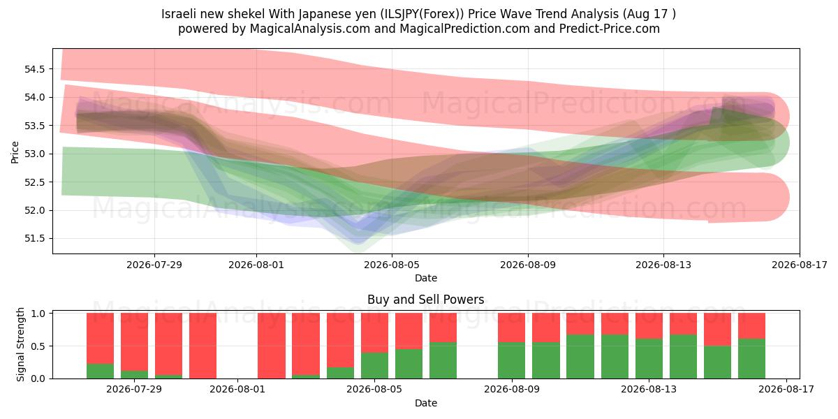  イスラエル新シェケル 日本円の場合 (ILSJPY(Forex)) Support and Resistance area (16 Aug) 