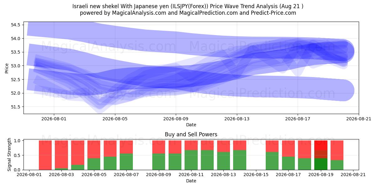  Nuovo shekel israeliano Con yen giapponese (ILSJPY(Forex)) Support and Resistance area (20 Aug) 