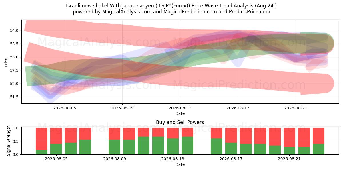  以色列新谢克尔 兑日元 (ILSJPY(Forex)) Support and Resistance area (23 Aug) 
