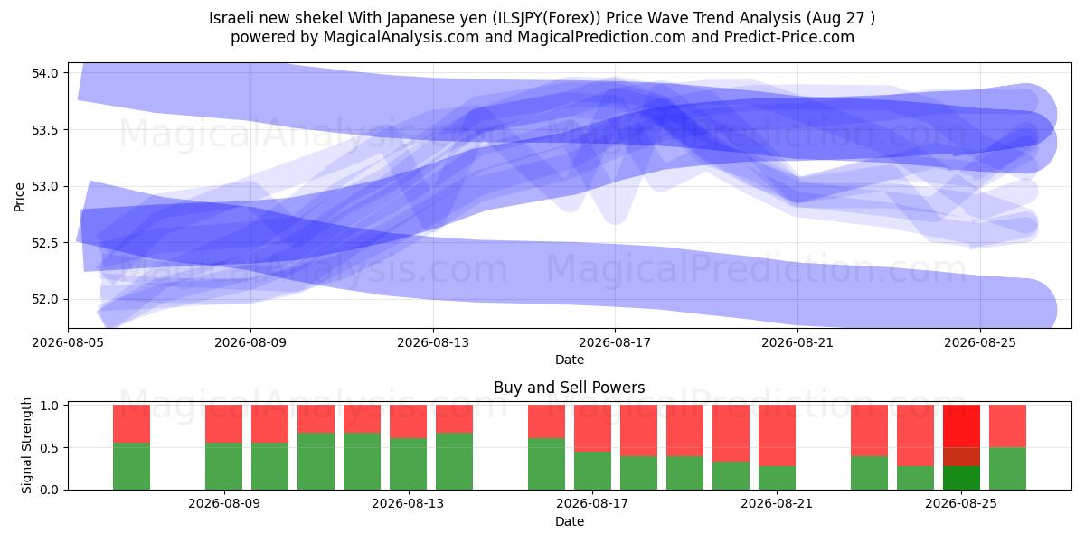  شیکل جدید اسرائیل با ین ژاپن (ILSJPY(Forex)) Support and Resistance area (26 Aug) 