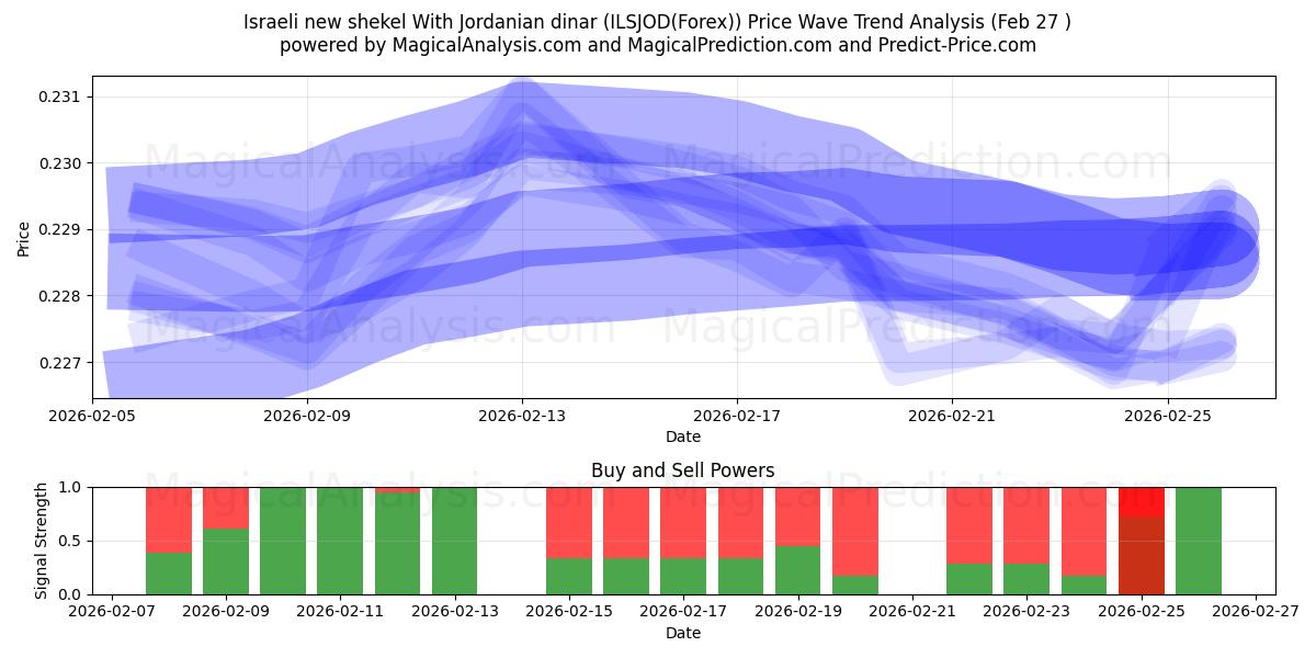  Israelin uusi shekel Jordanian dinaarin kanssa (ILSJOD(Forex)) Support and Resistance area (26 Feb) 