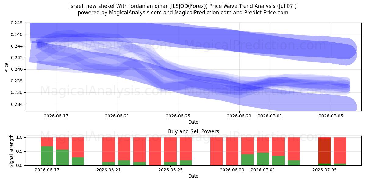  Nouveau shekel israélien Avec dinar jordanien (ILSJOD(Forex)) Support and Resistance area (06 Jul) 