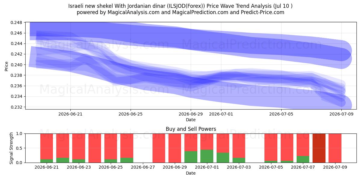  Israeli new shekel With Jordanian dinar (ILSJOD(Forex)) Support and Resistance area (09 Jul) 
