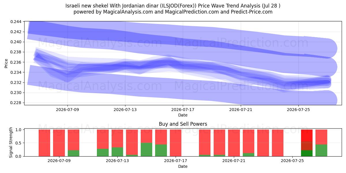  イスラエル新シェケルとヨルダンディナール (ILSJOD(Forex)) Support and Resistance area (27 Jul) 
