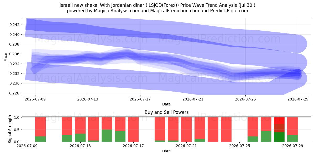  以色列新谢克尔 兑换 约旦第纳尔 (ILSJOD(Forex)) Support and Resistance area (29 Jul) 