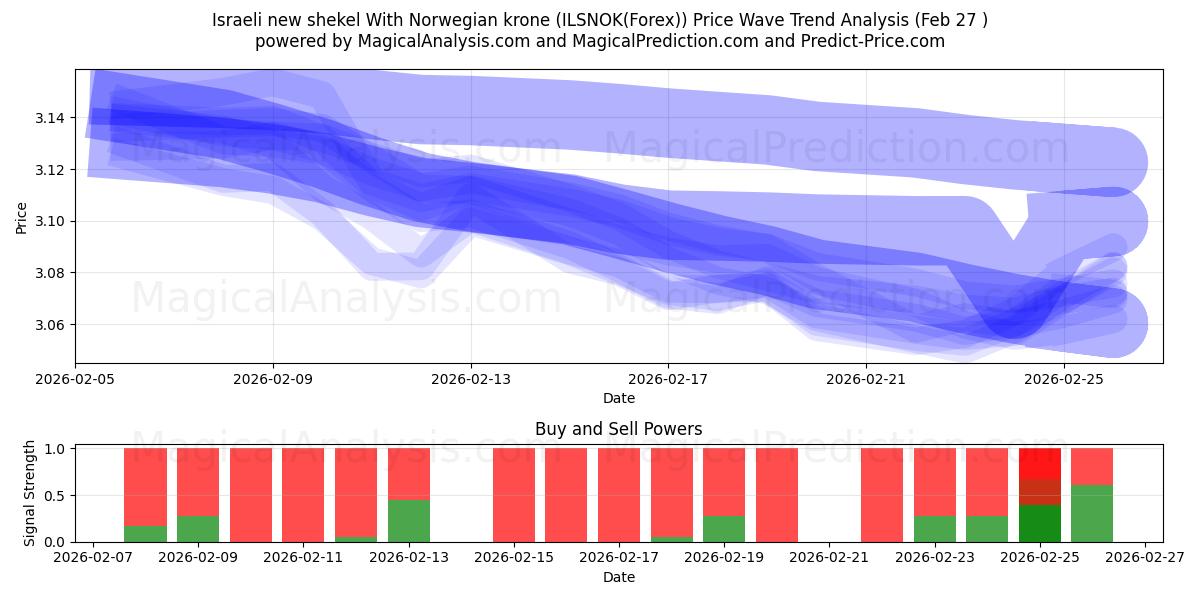  Israelisk ny shekel med norska kronor (ILSNOK(Forex)) Support and Resistance area (26 Feb) 