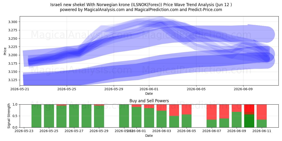  Israelischer neuer Schekel mit norwegischer Krone (ILSNOK(Forex)) Support and Resistance area (11 Jun) 