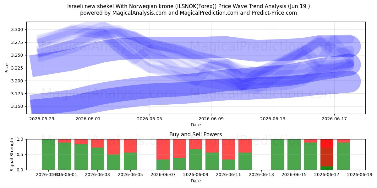  Nuovo siclo israeliano Con corona norvegese (ILSNOK(Forex)) Support and Resistance area (18 Jun) 